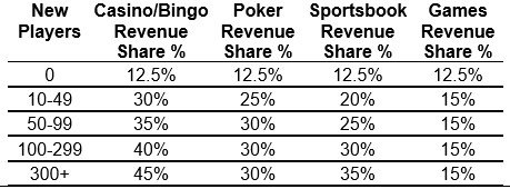 Winner Casino Affiliate Programm: Vorteile auf einen Blick 1 WINNER CASINO affilate